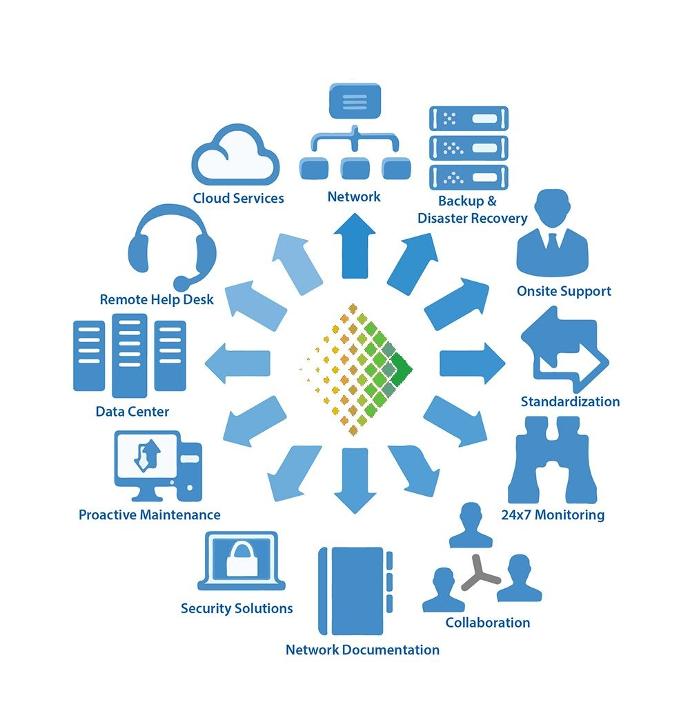 Managed ICT Services — image 1